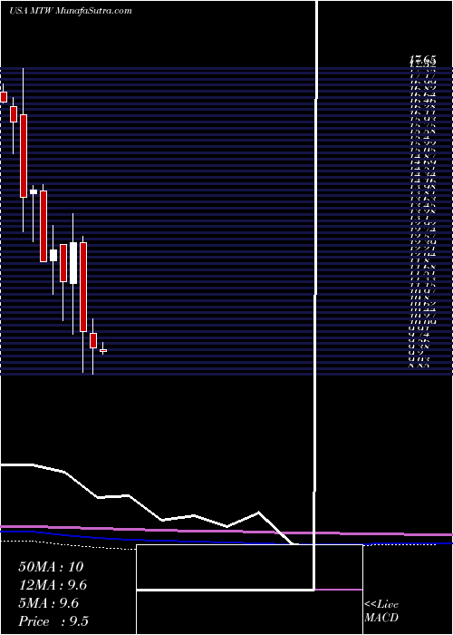  monthly chart ManitowocCompany