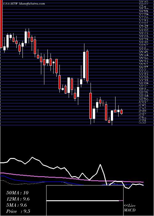  weekly chart ManitowocCompany