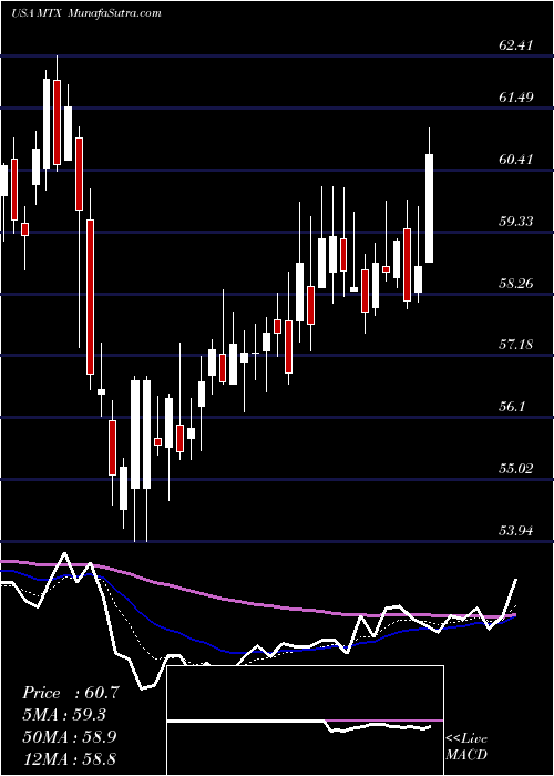  Daily chart MineralsTechnologies
