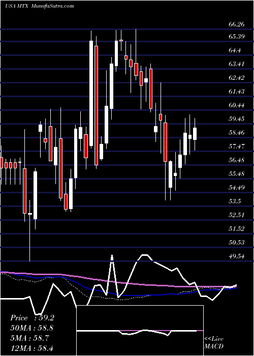  weekly chart MineralsTechnologies