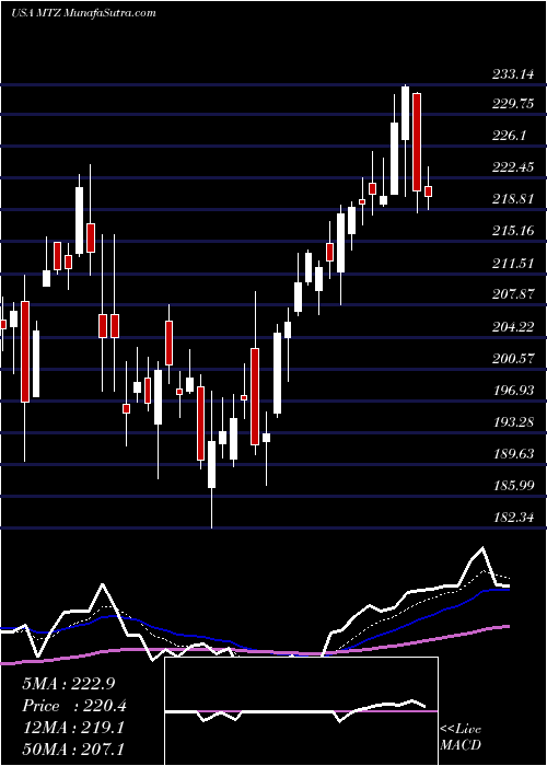  Daily chart MasTec, Inc.