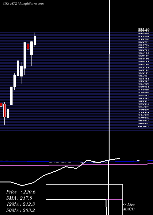  monthly chart MastecInc