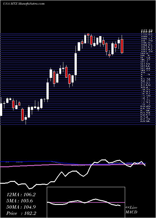  weekly chart MastecInc