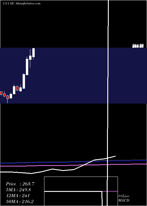  monthly chart MicronTechnology