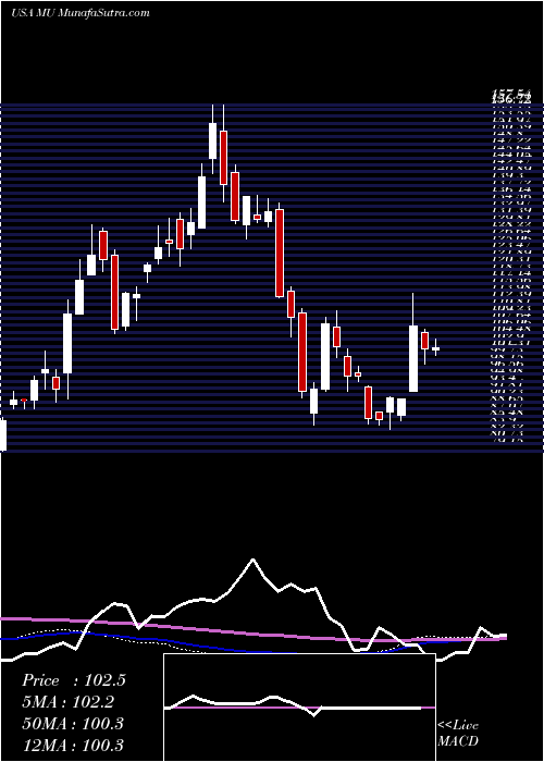  weekly chart MicronTechnology