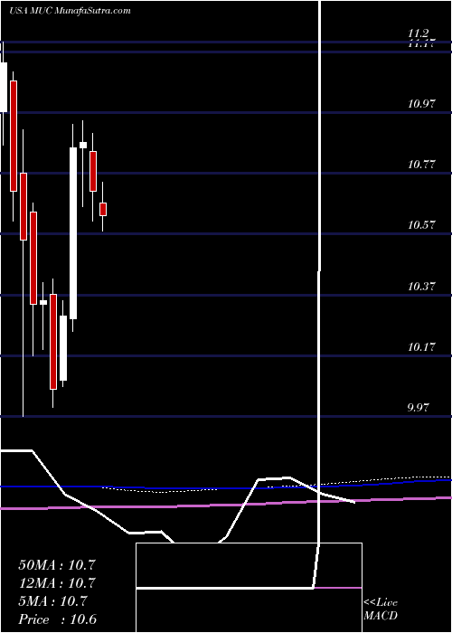 monthly chart BlackrockMuniholdings