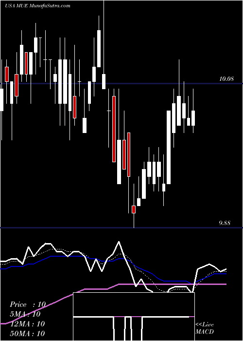  Daily chart BlackrockMuniholdings