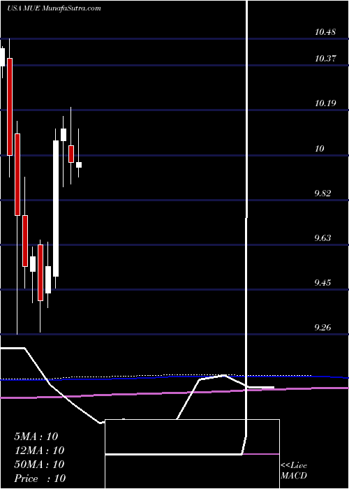 monthly chart BlackrockMuniholdings