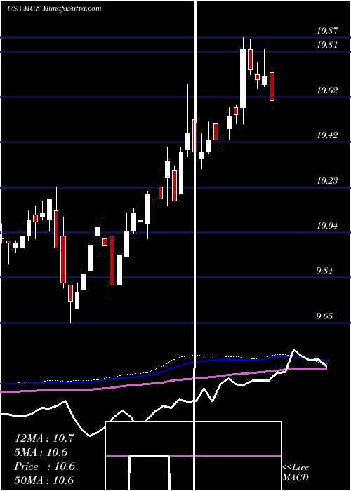  weekly chart BlackrockMuniholdings