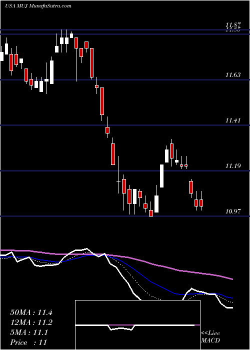  Daily chart Blackrock MuniHoldings New Jersey Insured Fund, Inc.