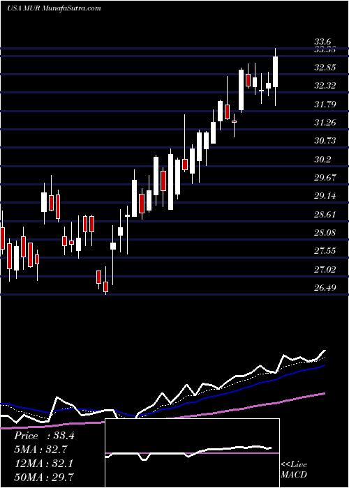  Daily chart MurphyOil