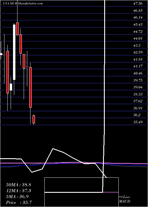  monthly chart MurphyOil