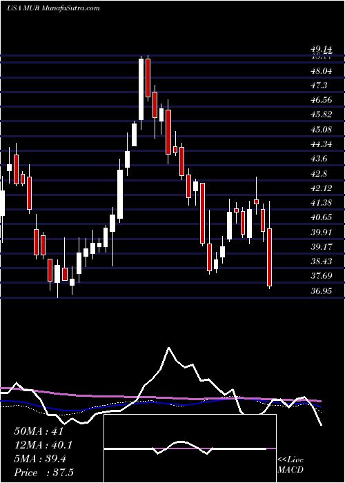  weekly chart MurphyOil