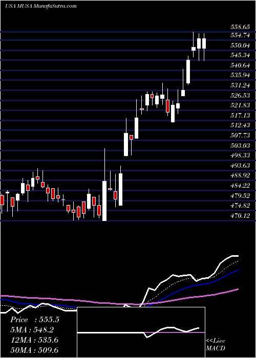  Daily chart MurphyUsa