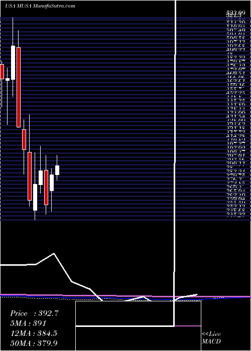  monthly chart MurphyUsa