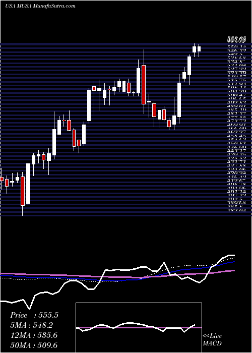  weekly chart MurphyUsa