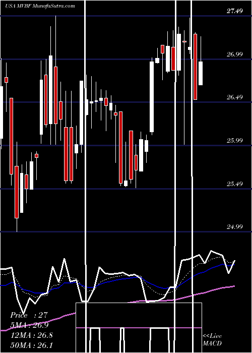  Daily chart MvbFinancial