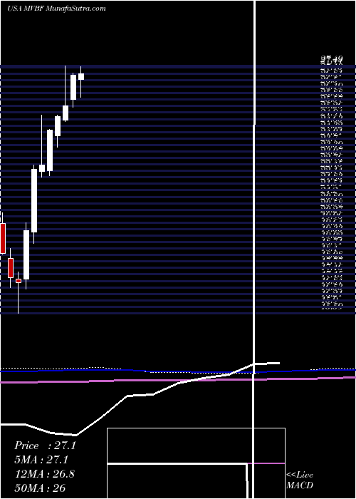  monthly chart MvbFinancial
