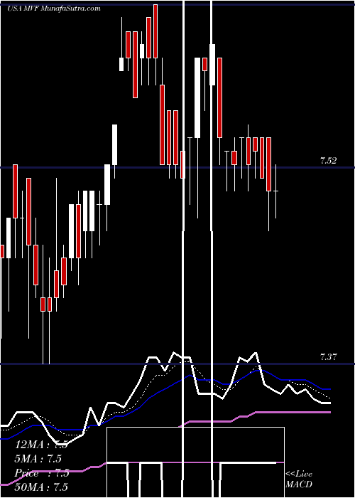  Daily chart MuniVest Fund, Inc.