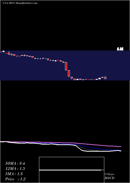 Daily chart MV Oil Trust
