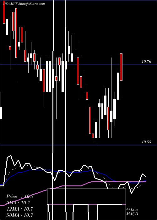  Daily chart BlackrockMunivest