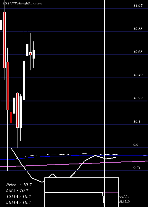  monthly chart BlackrockMunivest