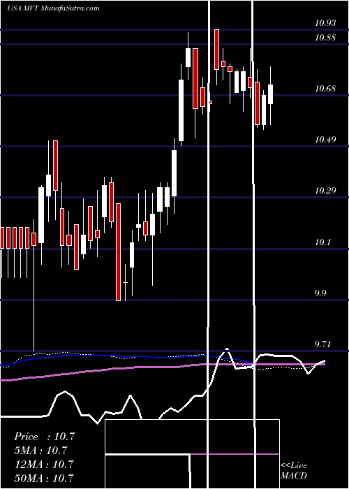  weekly chart BlackrockMunivest