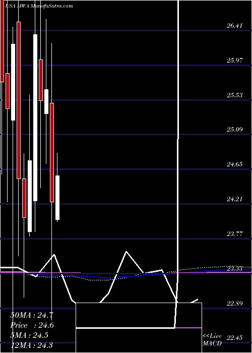  monthly chart MuellerWater
