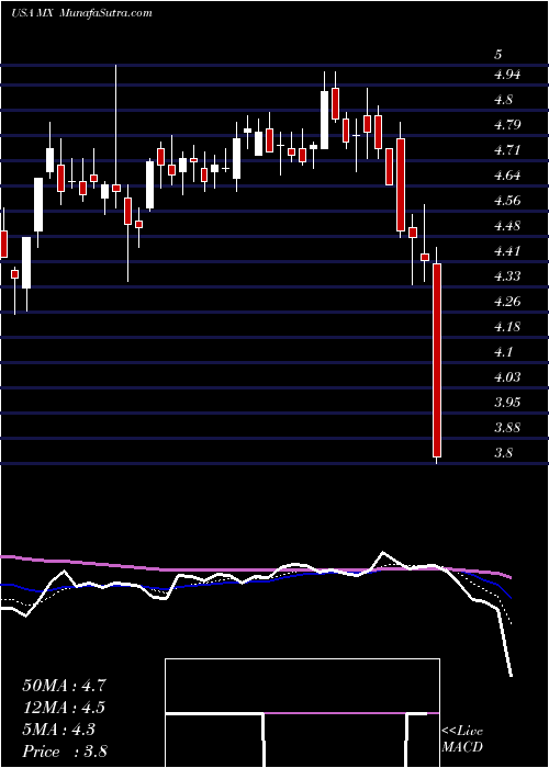  Daily chart MagnachipSemiconductor