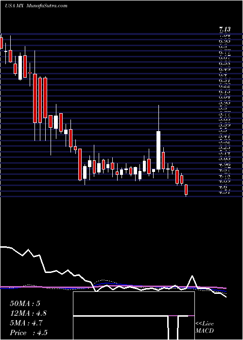  weekly chart MagnachipSemiconductor