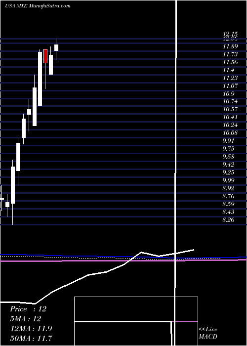  monthly chart MexicoEquity