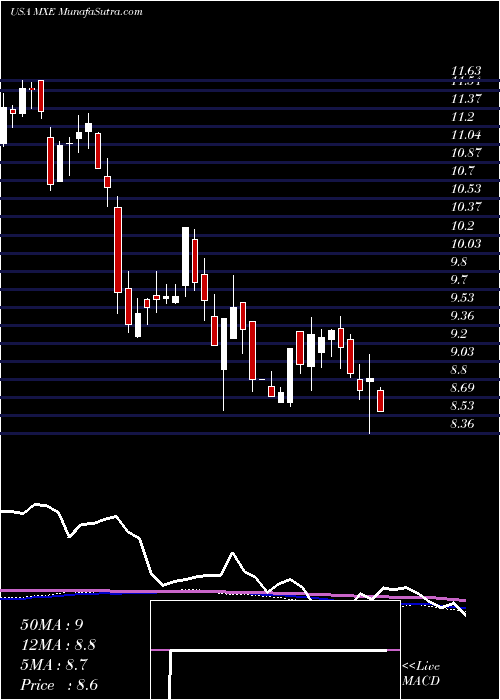  weekly chart MexicoEquity