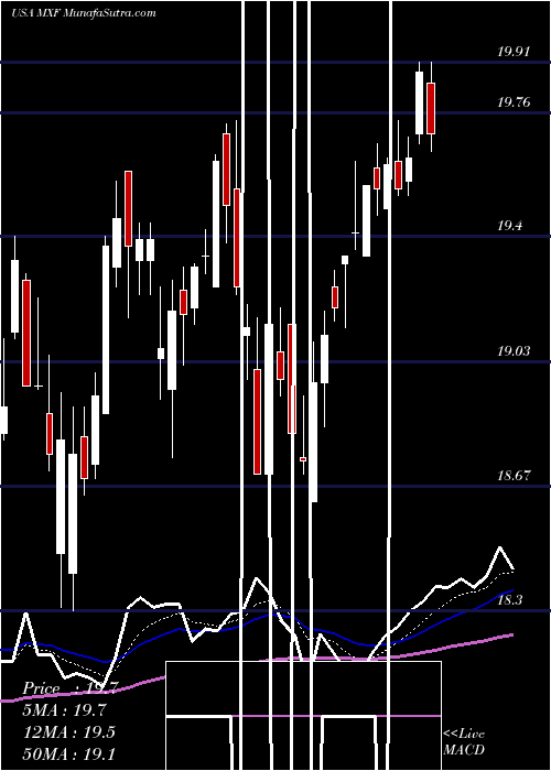  Daily chart Mexico Fund, Inc. (The)