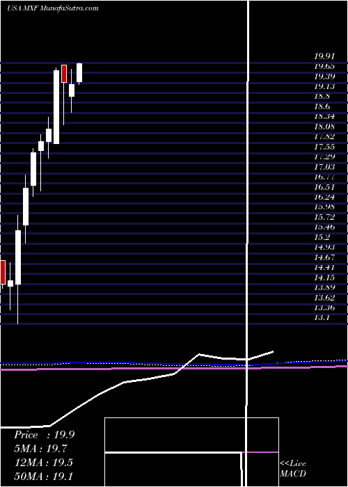  monthly chart MexicoFund