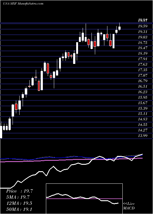  weekly chart MexicoFund
