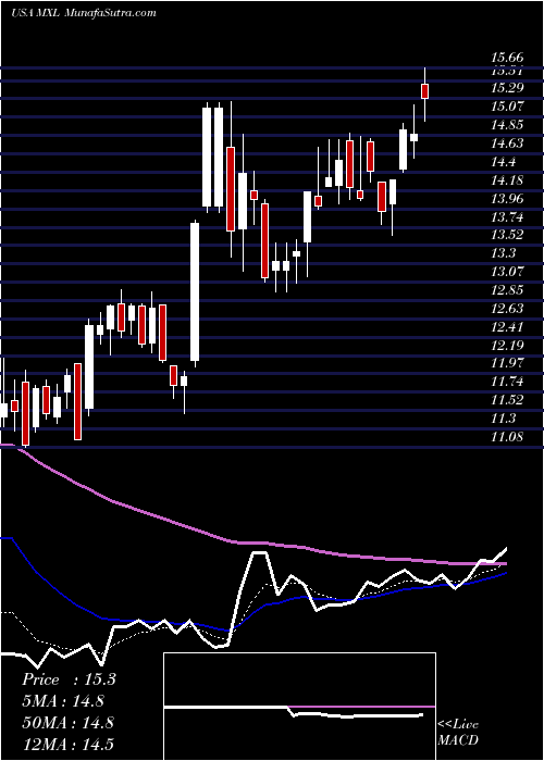  Daily chart MaxlinearInc