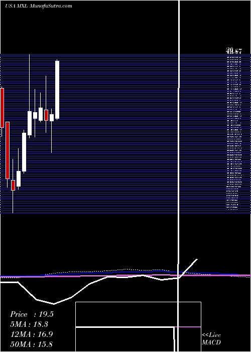  monthly chart MaxlinearInc