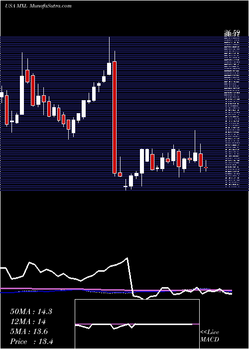  weekly chart MaxlinearInc