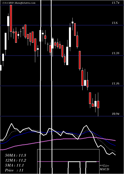  Daily chart BlackrockMuniyield