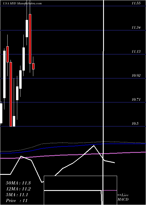  monthly chart BlackrockMuniyield