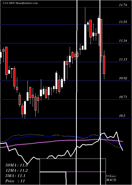  weekly chart BlackrockMuniyield