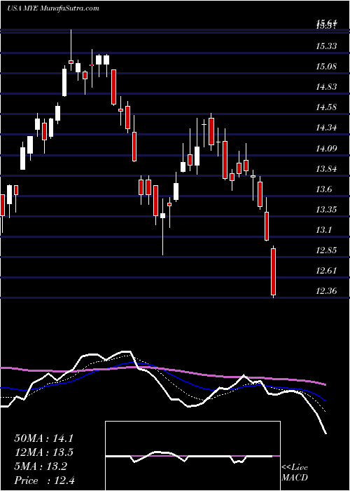  Daily chart Myers Industries, Inc.