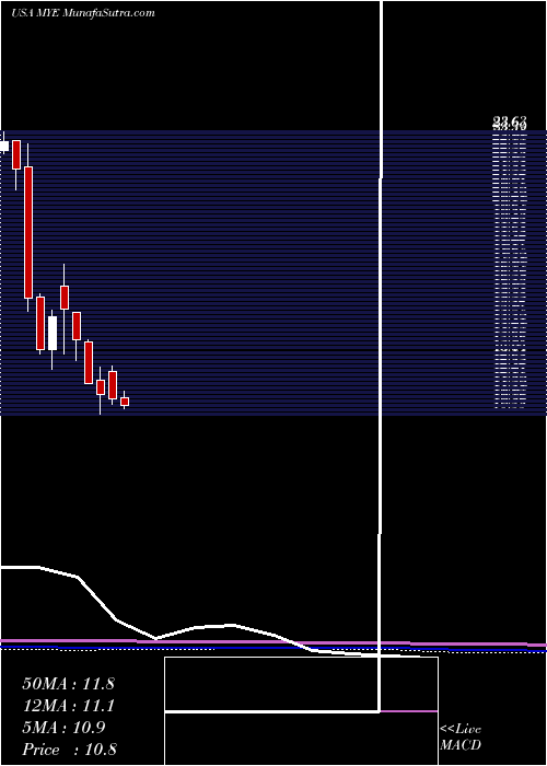  monthly chart MyersIndustries