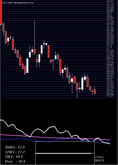  weekly chart MyersIndustries