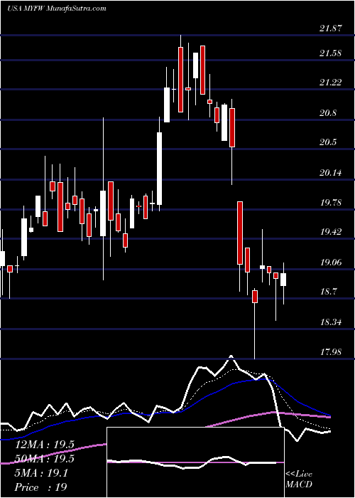  Daily chart FirstWestern