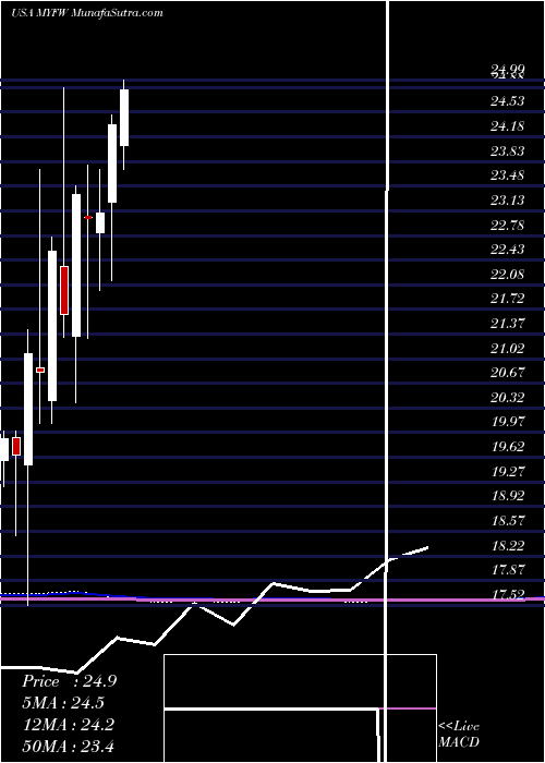  monthly chart FirstWestern