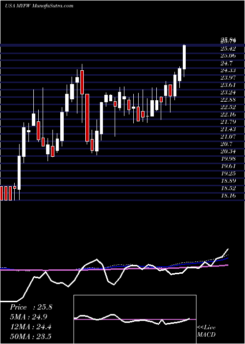  weekly chart FirstWestern