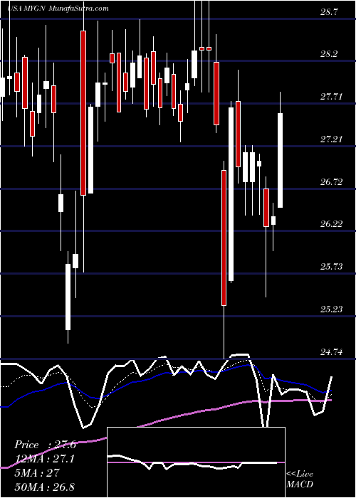  Daily chart MyriadGenetics