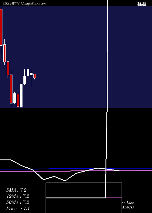  monthly chart MyriadGenetics