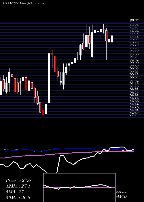  weekly chart MyriadGenetics